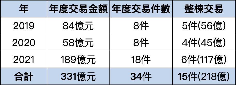 2019~2021年上市櫃法人在內湖科技園區廠辦交易: